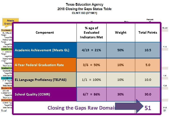Meets Grade Level Component 35% 41% 35% 38% 43% Academic Achievement (Meets GL) %
