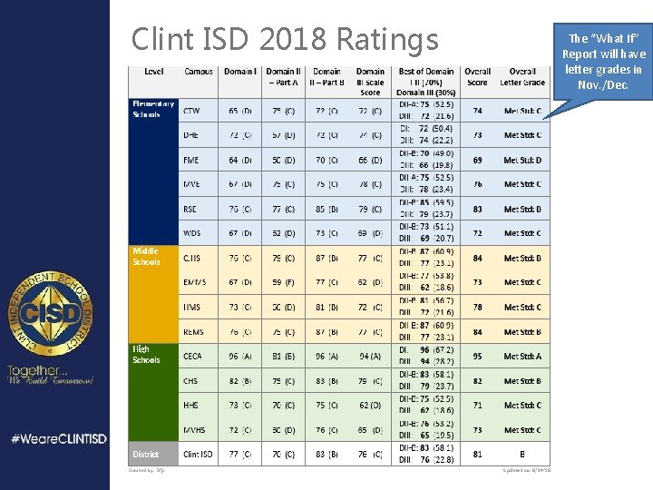 Clint ISD 2018 Ratings The “What If” Report will have letter grades in Nov.