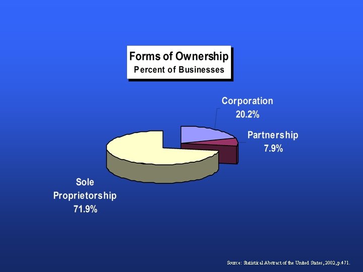 Source: Statistical Abstract of the United States, 2002, p. 471. 