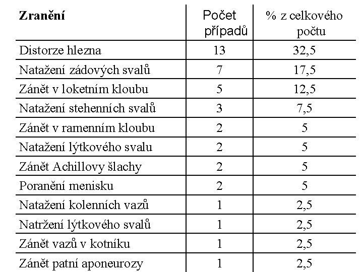 Zranění Distorze hlezna Natažení zádových svalů Zánět v loketním kloubu Natažení stehenních svalů Zánět