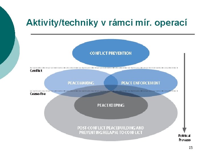 Aktivity/techniky v rámci mír. operací 15 