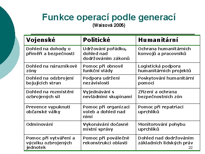 Funkce operací podle generací (Waisová 2005) Vojenské Politické Humanitární Dohled na dohody o příměří