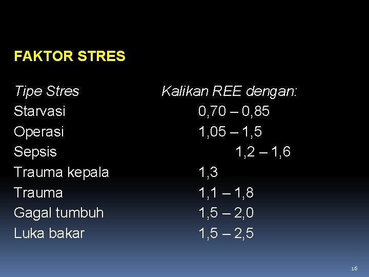 FAKTOR STRES Tipe Stres Starvasi Operasi Sepsis Trauma kepala Trauma Gagal tumbuh Luka bakar FAKTOR STRES Tipe Stres Starvasi Operasi Sepsis Trauma kepala Trauma Gagal tumbuh Luka bakar