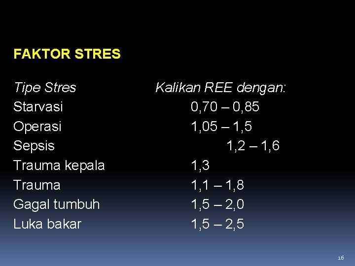 FAKTOR STRES Tipe Stres Starvasi Operasi Sepsis Trauma kepala Trauma Gagal tumbuh Luka bakar