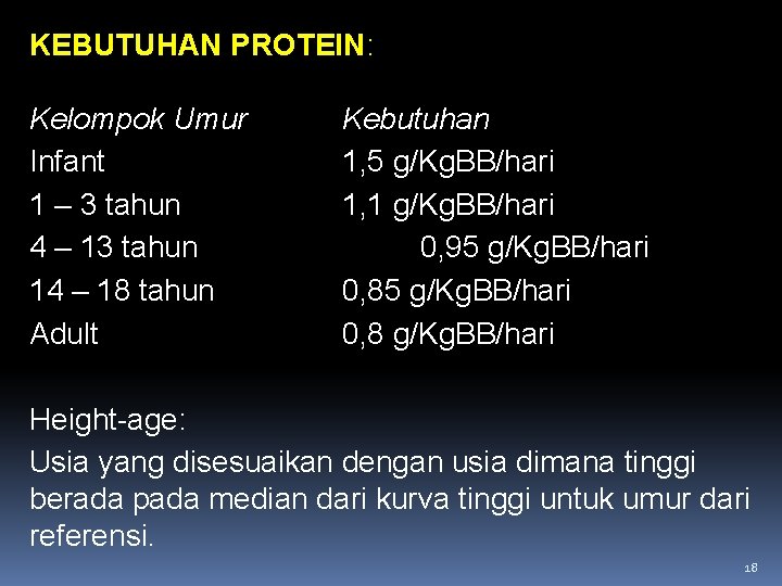 KEBUTUHAN PROTEIN: Kelompok Umur Infant 1 – 3 tahun 4 – 13 tahun 14 KEBUTUHAN PROTEIN: Kelompok Umur Infant 1 – 3 tahun 4 – 13 tahun 14