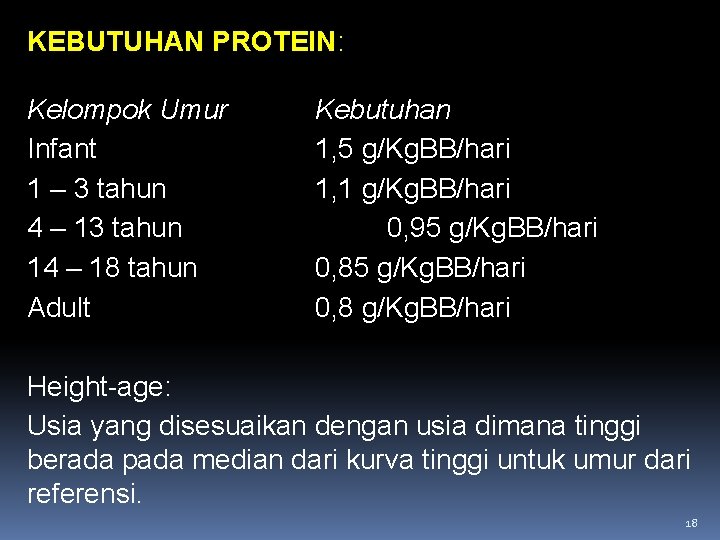 KEBUTUHAN PROTEIN: Kelompok Umur Infant 1 – 3 tahun 4 – 13 tahun 14