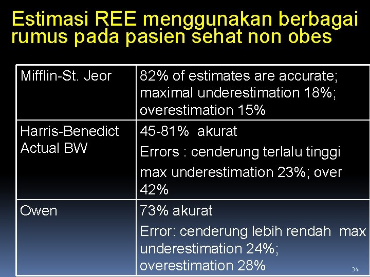 Estimasi REE menggunakan berbagai rumus pada pasien sehat non obes Mifflin-St. Jeor Harris-Benedict Actual