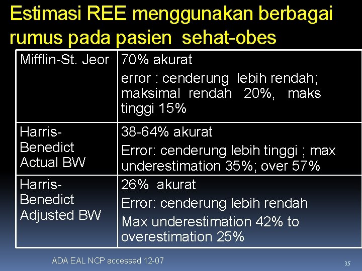 Estimasi REE menggunakan berbagai rumus pada pasien sehat-obes Mifflin-St. Jeor 70% akurat error :