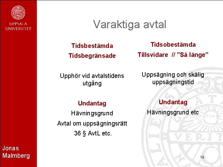 Varaktiga avtal Tidsbestämda Tidsobestämda Tidsbegränsade Tillsvidare // ”Så länge” Upphör vid avtalstidens utgång Uppsägning