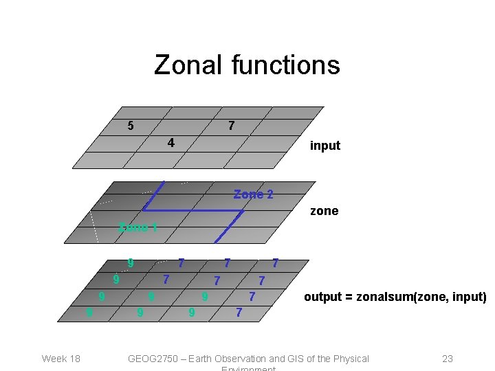 Zonal functions 5 7 4 input Zone 2 zone Zone 1 9 7 9
