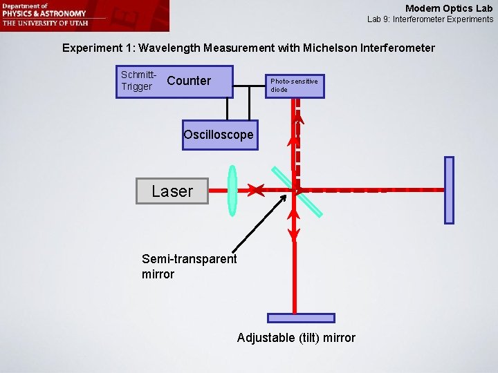 Modern Optics Lab 9: Interferometer Experiments Experiment 1: Wavelength Measurement with Michelson Interferometer Schmitt.