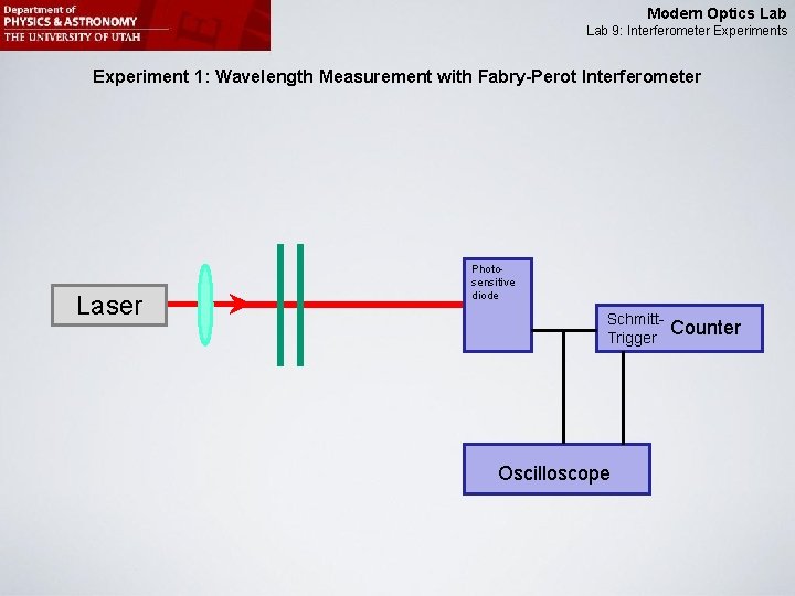 Modern Optics Lab 9: Interferometer Experiments Experiment 1: Wavelength Measurement with Fabry-Perot Interferometer Laser