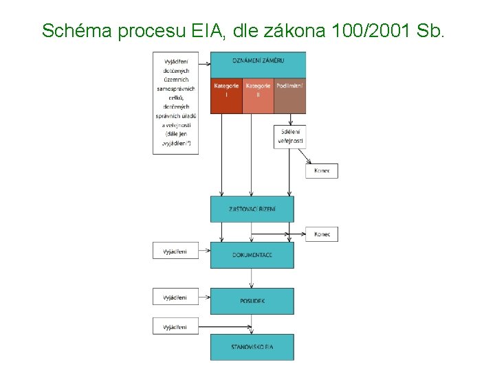 Schéma procesu EIA, dle zákona 100/2001 Sb. 