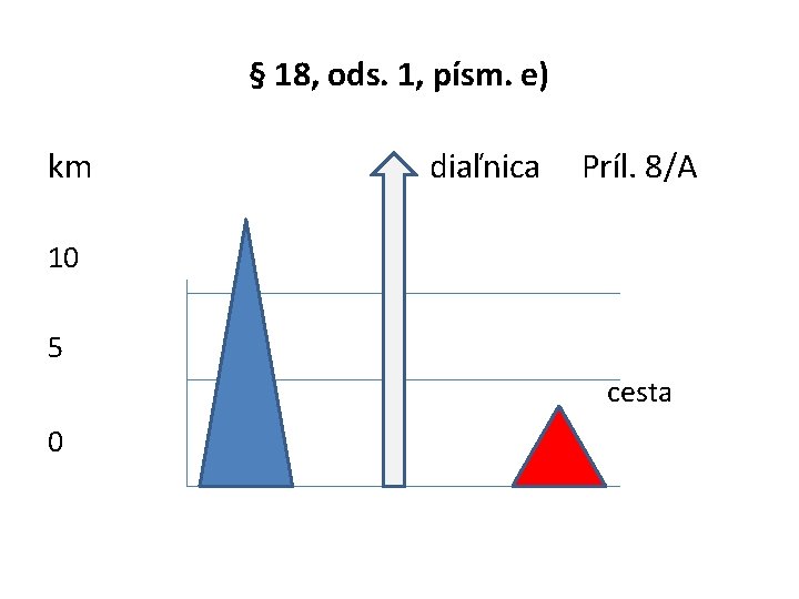 § 18, ods. 1, písm. e) km diaľnica Príl. 8/A 10 5 cesta 0