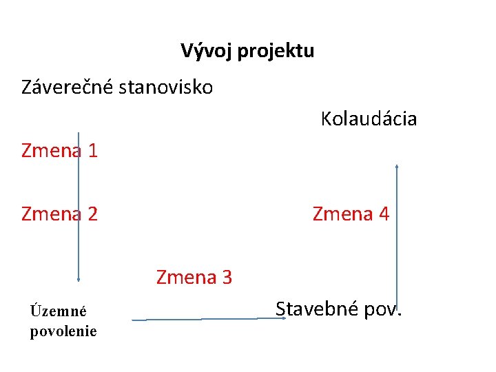 Vývoj projektu Záverečné stanovisko Kolaudácia Zmena 1 Zmena 2 Zmena 4 Zmena 3 Stavebné