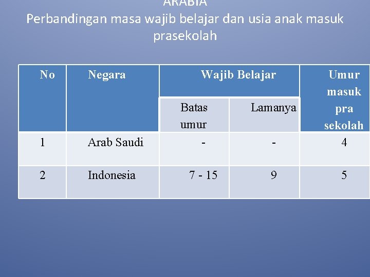 ARABIA Perbandingan masa wajib belajar dan usia anak masuk prasekolah No Negara 1 Arab