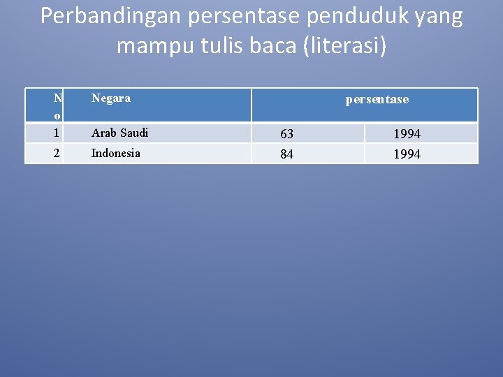 Perbandingan persentase penduduk yang mampu tulis baca (literasi) N o 1 Negara 2 Indonesia