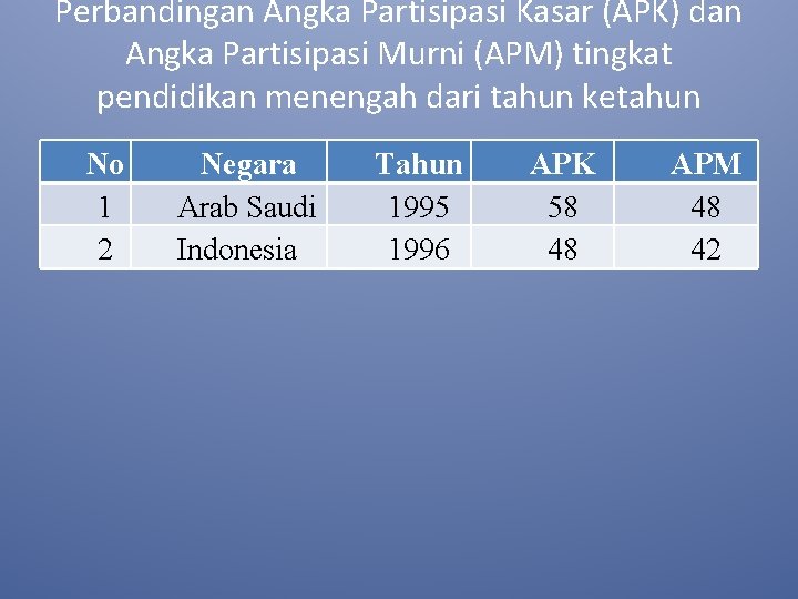 Perbandingan Angka Partisipasi Kasar (APK) dan Angka Partisipasi Murni (APM) tingkat pendidikan menengah dari