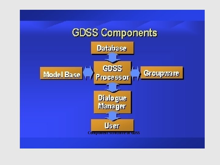 Component Structure of GDSS 