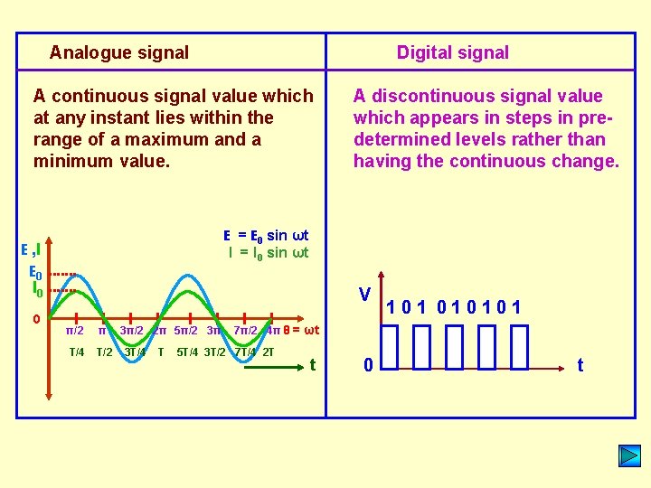 Analogue signal Digital signal A continuous signal value which at any instant lies within