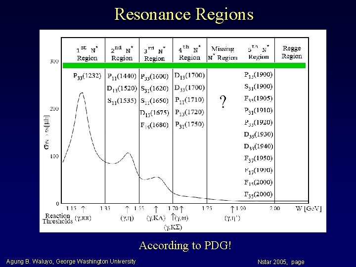 Resonance Regions According to PDG! Agung B. Waluyo, George Washington University Nstar 2005, page