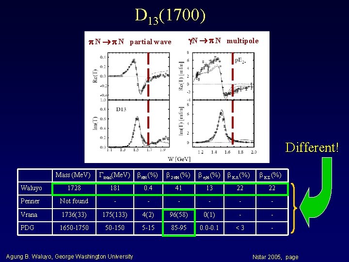 D 13(1700) N N multipole N N partial wave Different! Mass (Me. V) total(Me.