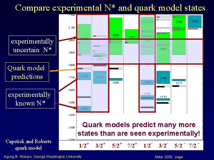Compare experimental N* and quark model states experimentally uncertain N* Quark model predictions experimentally