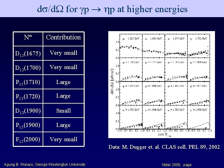 d /d for p p at higher energies N* Contribution D 15(1675) Very small