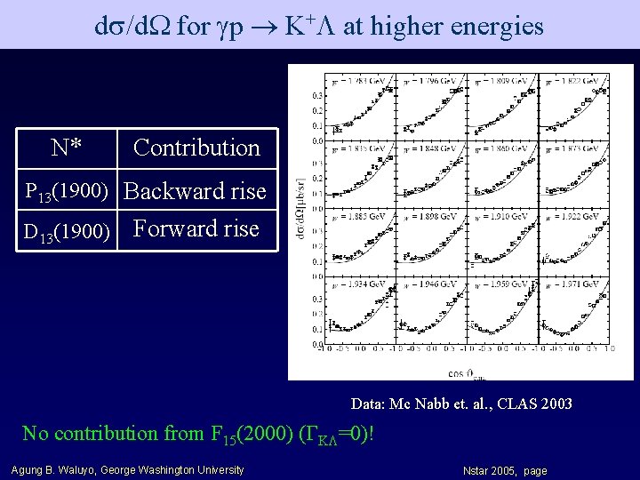d /d for p K+ at higher energies N* Contribution P 13(1900) Backward rise