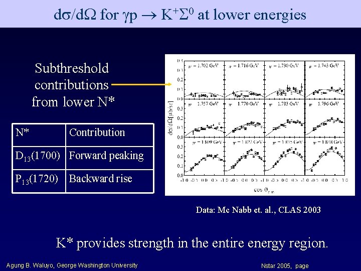 d /d for p K+ 0 at lower energies Subthreshold contributions from lower N*