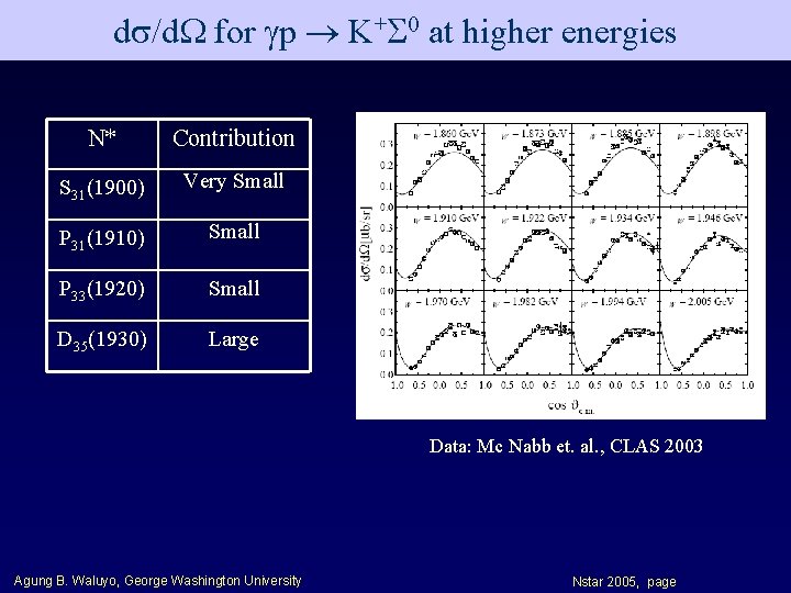 d /d for p K+ 0 at higher energies N* Contribution S 31(1900) Very