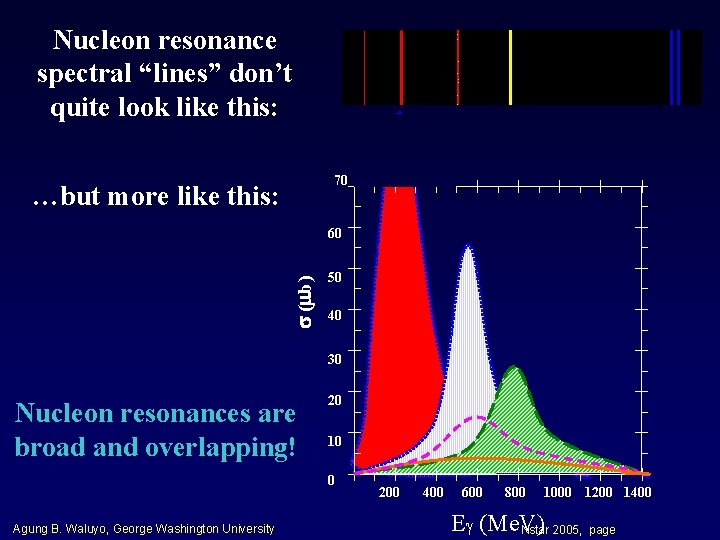 Nucleon resonance spectral “lines” don’t quite look like this: 70 …but more like this: