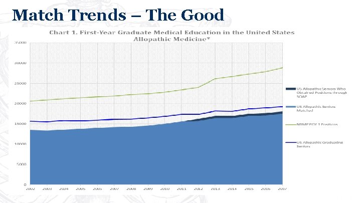 Match Trends – The Good *Source: NRMP 