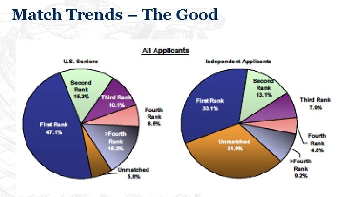 Match Trends – The Good *Source: NRMP 