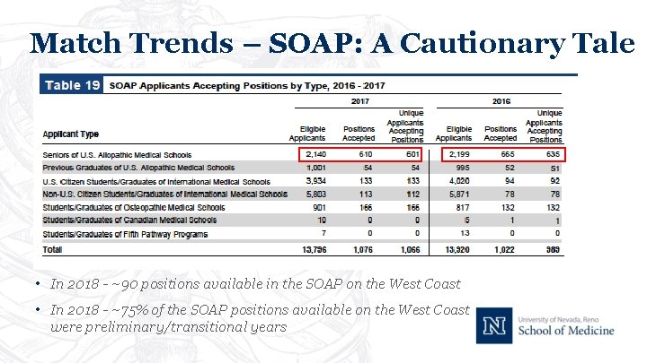 Match Trends – SOAP: A Cautionary Tale • In 2018 - ~90 positions available