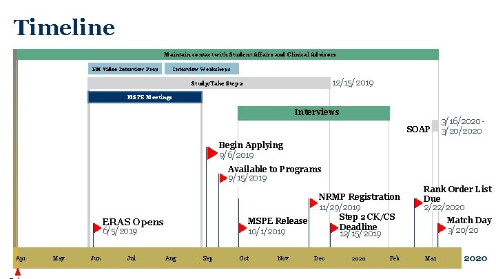 Timeline Maintain contact with Student Affairs and Clinical Advisors EM Video Interview Prep Interview