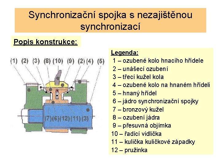 Synchronizační spojka s nezajištěnou synchronizací Popis konstrukce: Legenda: 1 – ozubené kolo hnacího hřídele