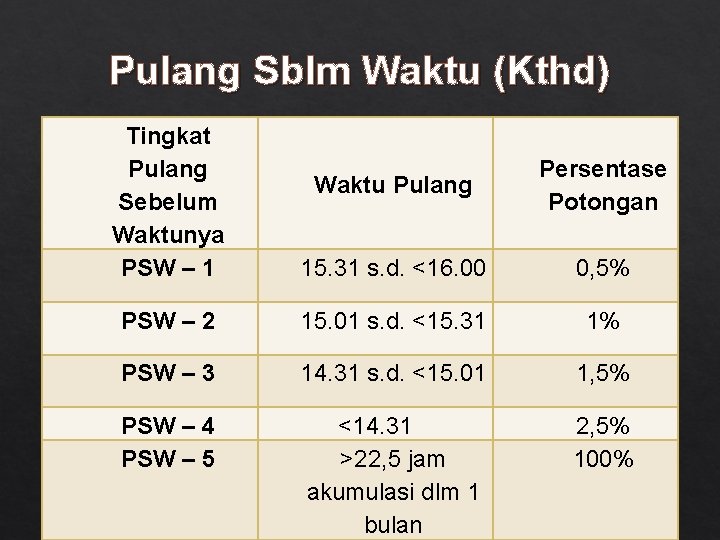 Pulang Sblm Waktu (Kthd) Tingkat Pulang Sebelum Waktunya PSW – 1 Waktu Pulang Persentase