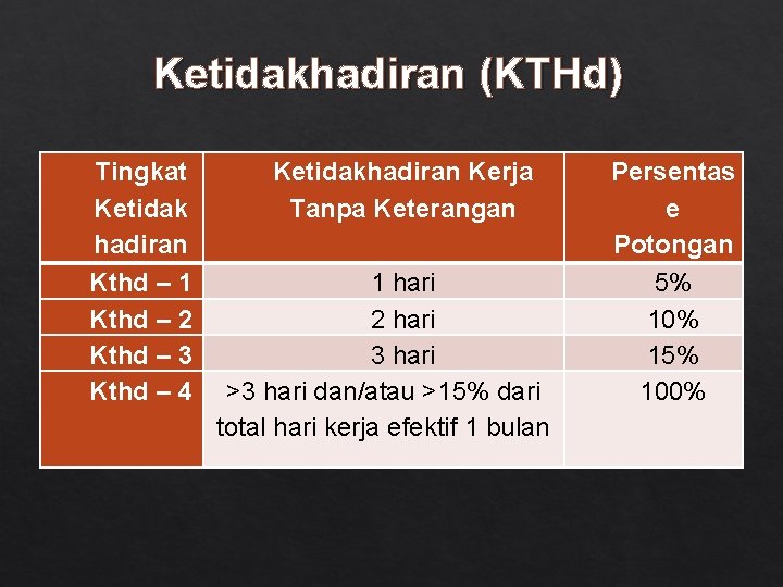 Ketidakhadiran (KTHd) Tingkat Ketidak hadiran Kthd – 1 Kthd – 2 Kthd – 3