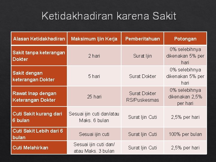 Ketidakhadiran karena Sakit Alasan Ketidakhadiran Pemberitahuan Potongan Surat Ijin 0% selebihnya dikenakan 5% per