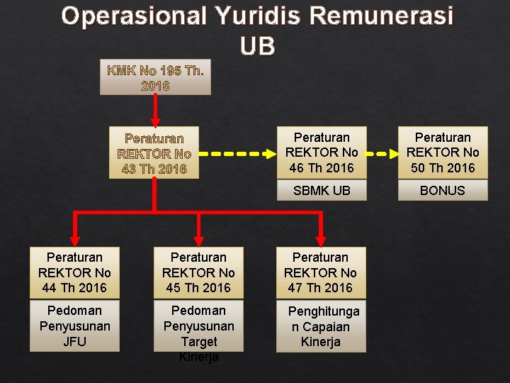 Operasional Yuridis Remunerasi UB Peraturan REKTOR No 46 Th 2016 Peraturan REKTOR No 50