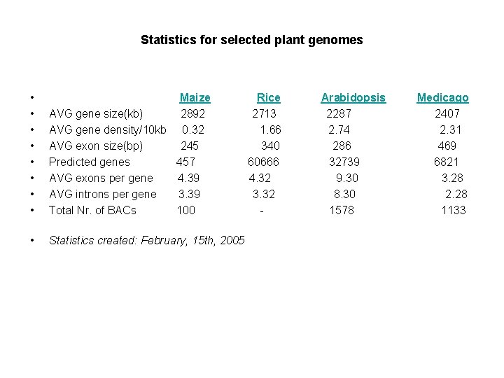 Statistics for selected plant genomes • • Maize Rice Arabidopsis Medicago AVG gene size(kb)