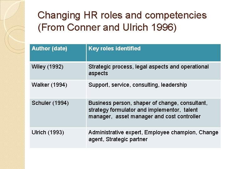 Changing HR roles and competencies (From Conner and Ulrich 1996) Author (date) Key roles