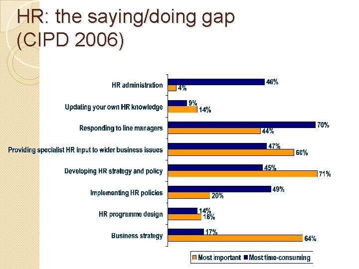 HR: the saying/doing gap (CIPD 2006) 