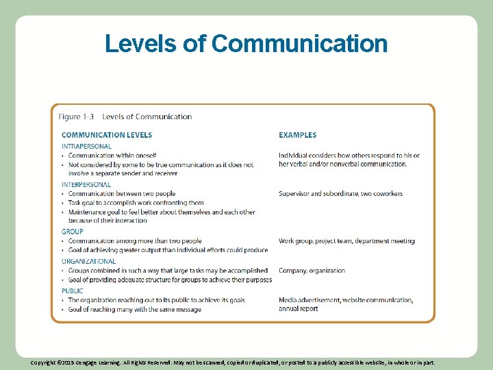 Levels of Communication Copyright © 2015 Cengage Learning. All Rights Reserved. May not be
