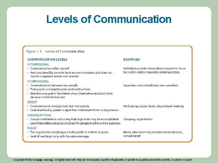 Levels of Communication Copyright © 2015 Cengage Learning. All Rights Reserved. May not be Levels of Communication Copyright © 2015 Cengage Learning. All Rights Reserved. May not be