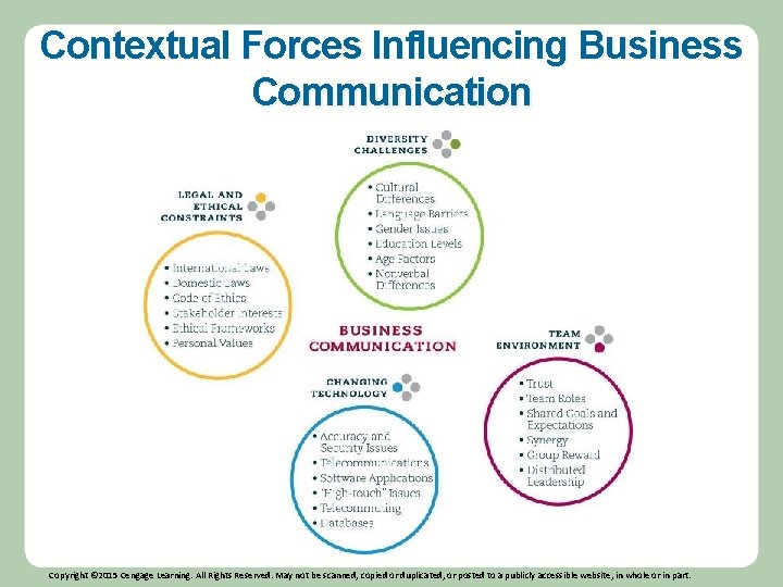 Contextual Forces Influencing Business Communication Copyright © 2015 Cengage Learning. All Rights Reserved. May