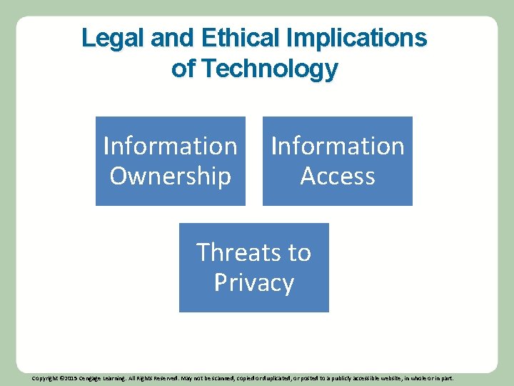 Legal and Ethical Implications of Technology Information Ownership Information Access Threats to Privacy Copyright