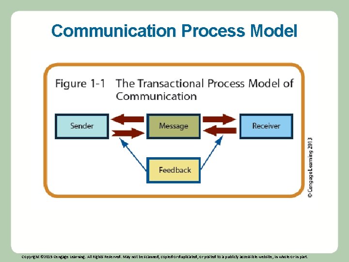 Communication Process Model Copyright © 2015 Cengage Learning. All Rights Reserved. May not be