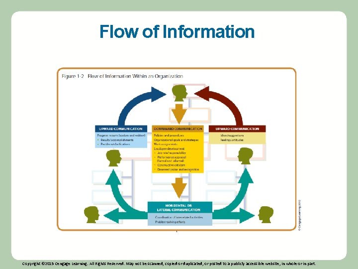 Flow of Information Copyright © 2015 Cengage Learning. All Rights Reserved. May not be Flow of Information Copyright © 2015 Cengage Learning. All Rights Reserved. May not be